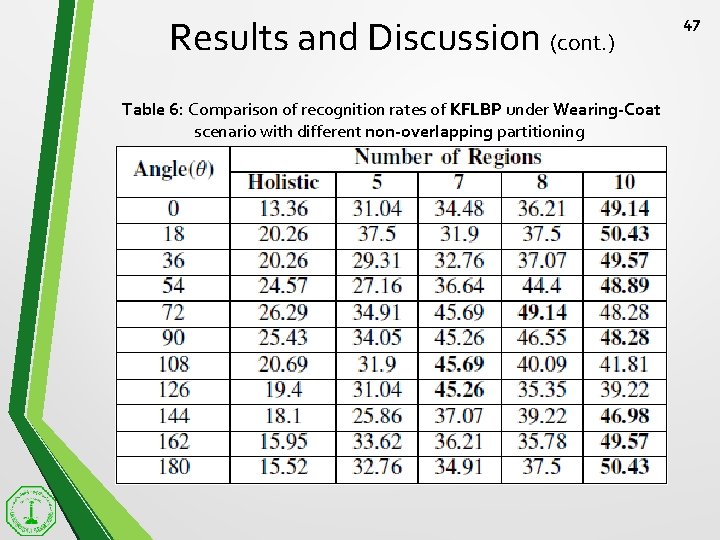 Results and Discussion (cont. ) Table 6: Comparison of recognition rates of KFLBP under