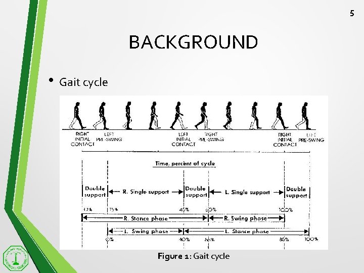 5 BACKGROUND • Gait cycle Figure 1: Gait cycle 