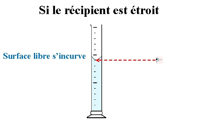 Si le récipient est étroit Surface libre s’incurve 