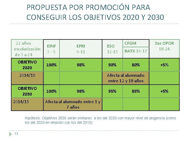 PROPUESTA POR PROMOCIÓN PARA CONSEGUIR LOS OBJETIVOS 2020 Y 2030 22 años escolarización de