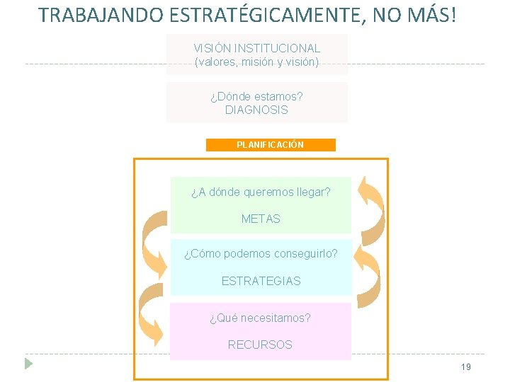 TRABAJANDO ESTRATÉGICAMENTE, NO MÁS! VISIÓN INSTITUCIONAL (valores, misión y visión) ¿Dónde estamos? DIAGNOSIS PLANIFICACIÓN