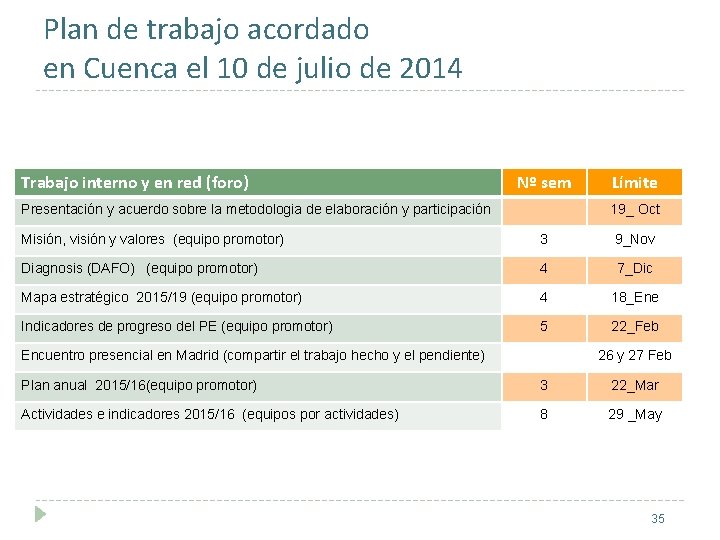 Plan de trabajo acordado en Cuenca el 10 de julio de 2014 Trabajo interno