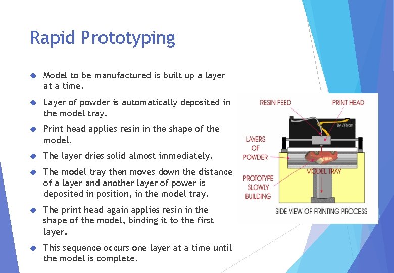 Rapid Prototyping Model to be manufactured is built up a layer at a time.