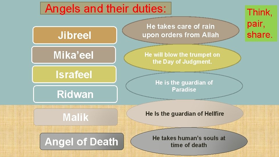 Angels and their duties: Jibreel Mika’eel Israfeel Ridwan Malik Angel of Death He takes