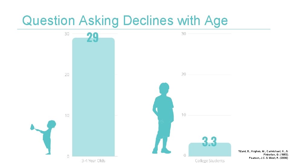 Question Asking Declines with Age Tizard, B. , Hughes, M. , Carmichael, H. ,