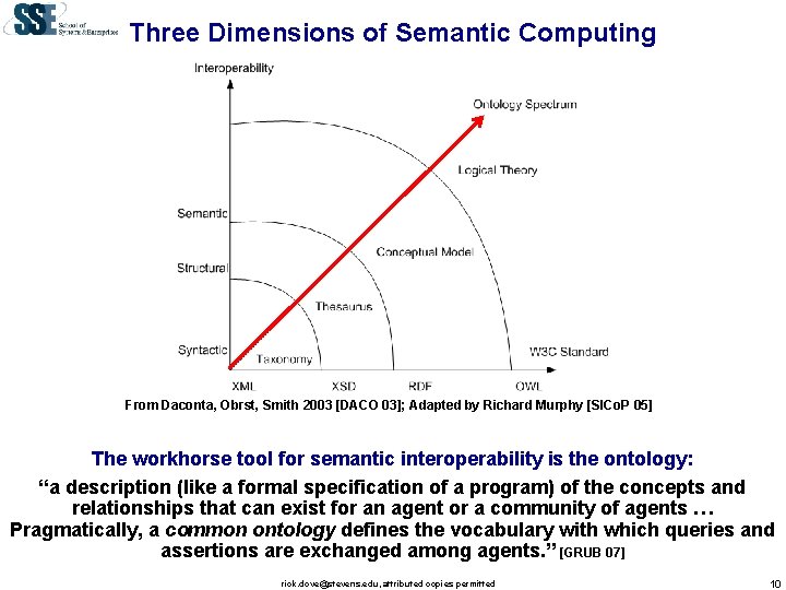 Three Dimensions of Semantic Computing From Daconta, Obrst, Smith 2003 [DACO 03]; Adapted by