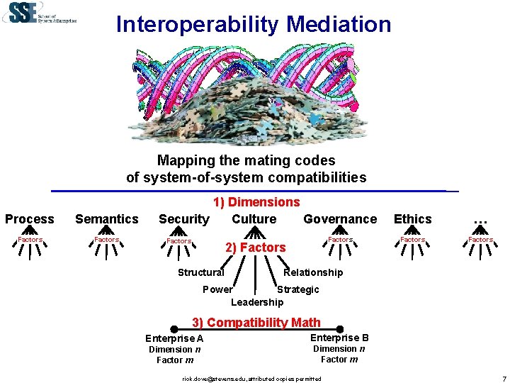 Interoperability Mediation Mapping the mating codes of system-of-system compatibilities Process Semantics Factors 1) Dimensions