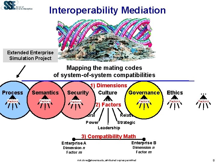 Interoperability Mediation Extended Enterprise Simulation Project Mapping the mating codes of system-of-system compatibilities Process