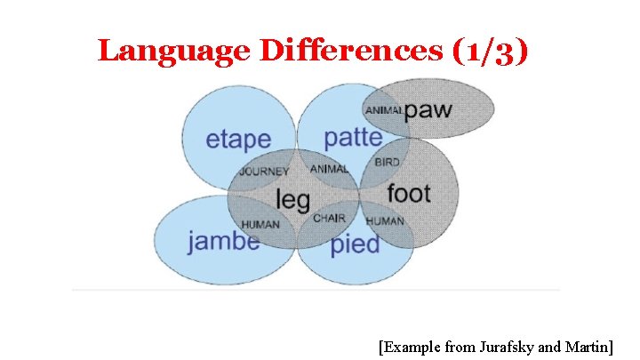 Language Differences (1/3) [Example from Jurafsky and Martin] 