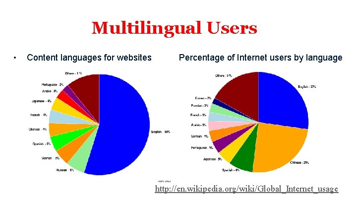 Multilingual Users • Content languages for websites Percentage of Internet users by language http: