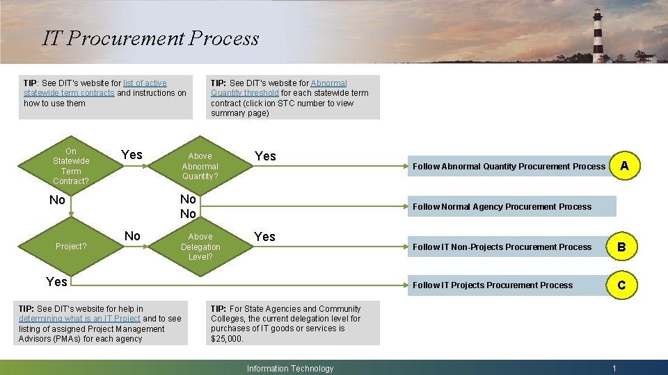 IT Procurement Process TIP: See DIT’s website for list of active statewide term contracts