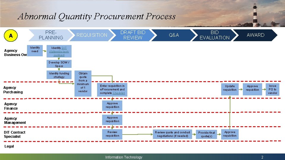 Abnormal Quantity Procurement Process PREPLANNING A Identify Agency need Business Owner REQUISITION DRAFT BID