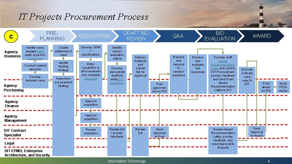 IT Projects Procurement Process PREPLANNING C Agency Business Identify need, engage PMA, enter project