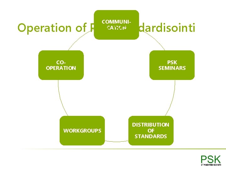 COMMUNICATION Operation of PSK Standardisointi COOPERATION WORKGROUPS PSK SEMINARS DISTRIBUTION OF STANDARDS 