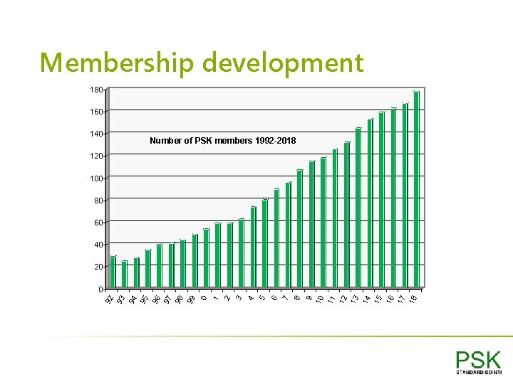 Membership development 180 160 140 Number of PSK members 1992 -2018 120 100 80