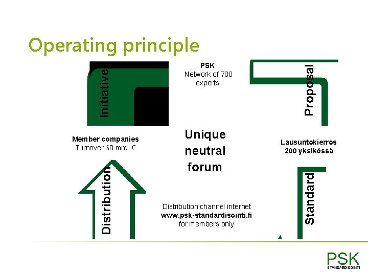 Distribution Member companies Turnover 60 mrd. € Unique neutral forum Distribution channel internet www.