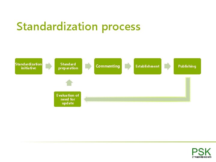 Standardization process Standardization initiative Standard preparation Evaluation of need for update Commenting Establishment Publishing