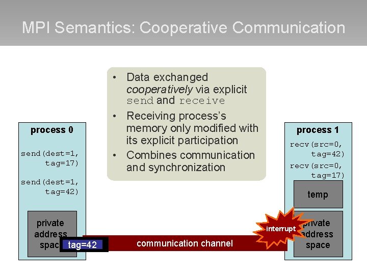 MPI Semantics: Cooperative Communication process 0 send(dest=1, tag=17) • Data exchanged cooperatively via explicit