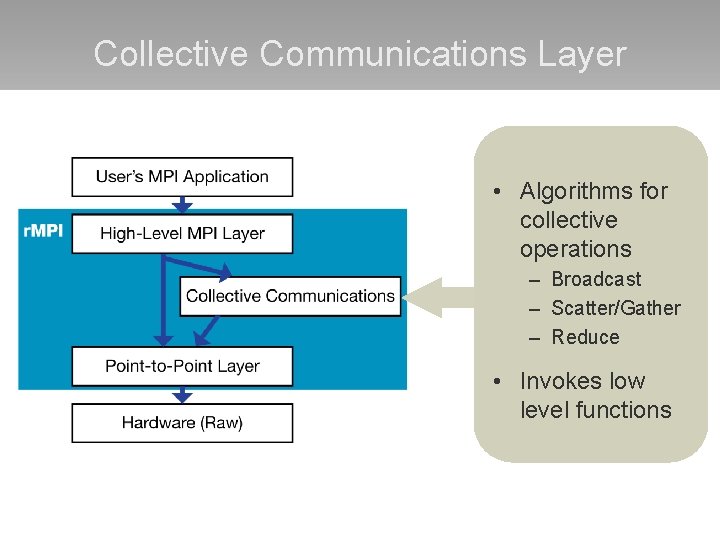 Collective Communications Layer • Algorithms for collective operations – Broadcast – Scatter/Gather – Reduce