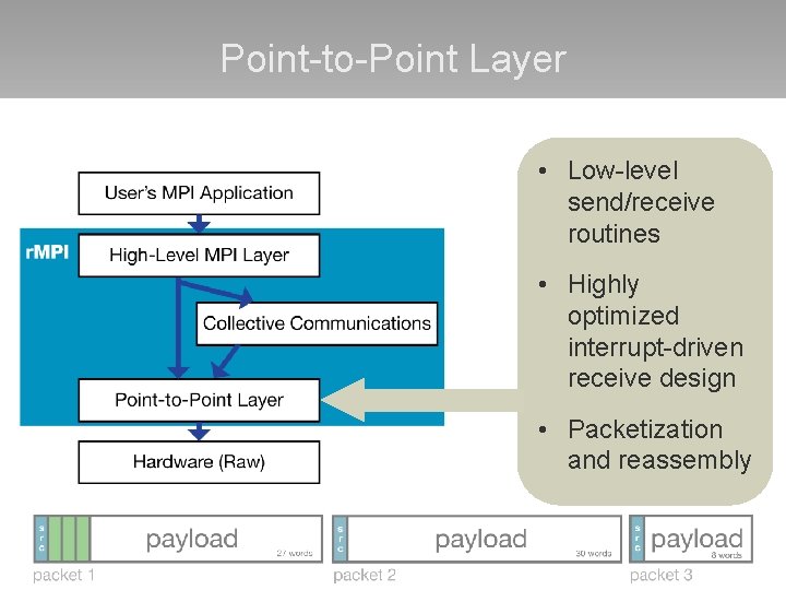 Point-to-Point Layer • Low-level send/receive routines • Highly optimized interrupt-driven receive design • Packetization