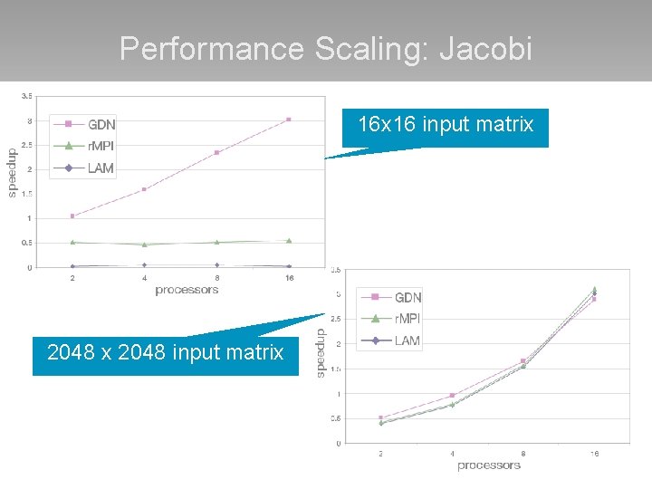 Performance Scaling: Jacobi 16 x 16 input matrix 2048 input matrix 