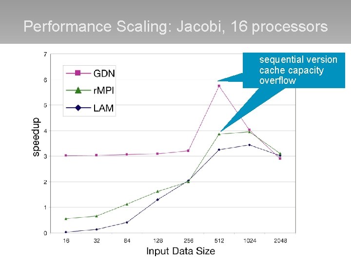 Performance Scaling: Jacobi, 16 processors sequential version cache capacity overflow 