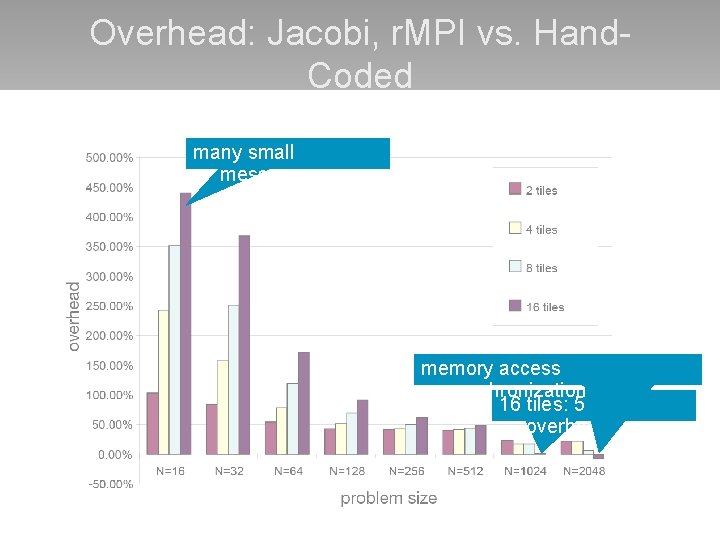 Overhead: Jacobi, r. MPI vs. Hand. Coded many small messages memory access synchronization 16