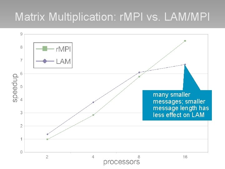 Matrix Multiplication: r. MPI vs. LAM/MPI many smaller messages; smaller message length has less