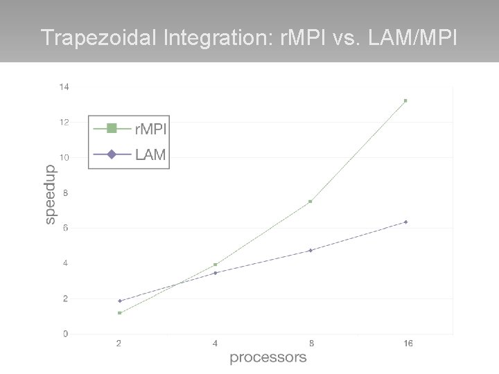 Trapezoidal Integration: r. MPI vs. LAM/MPI 