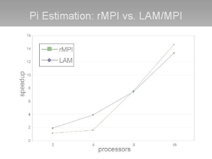 Pi Estimation: r. MPI vs. LAM/MPI 