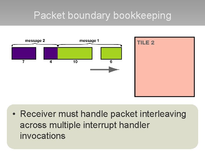 Packet boundary bookkeeping • Receiver must handle packet interleaving across multiple interrupt handler invocations