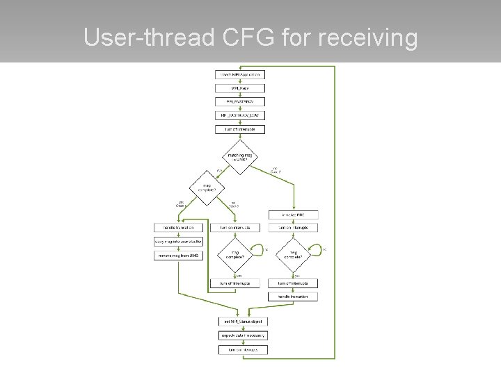 User-thread CFG for receiving 