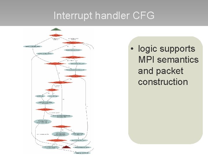 Interrupt handler CFG • logic supports MPI semantics and packet construction 