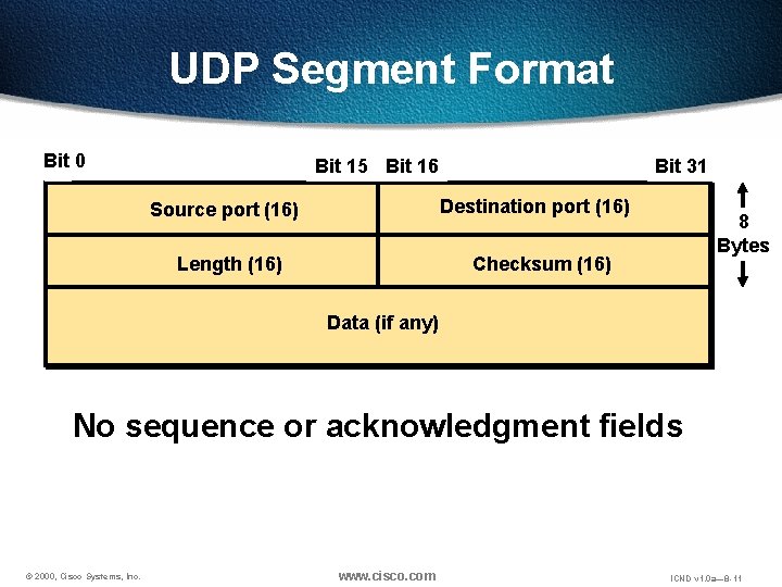 UDP Segment Format Bit 1 0 Bit 15 Bit 16 Bit 31 Destination port