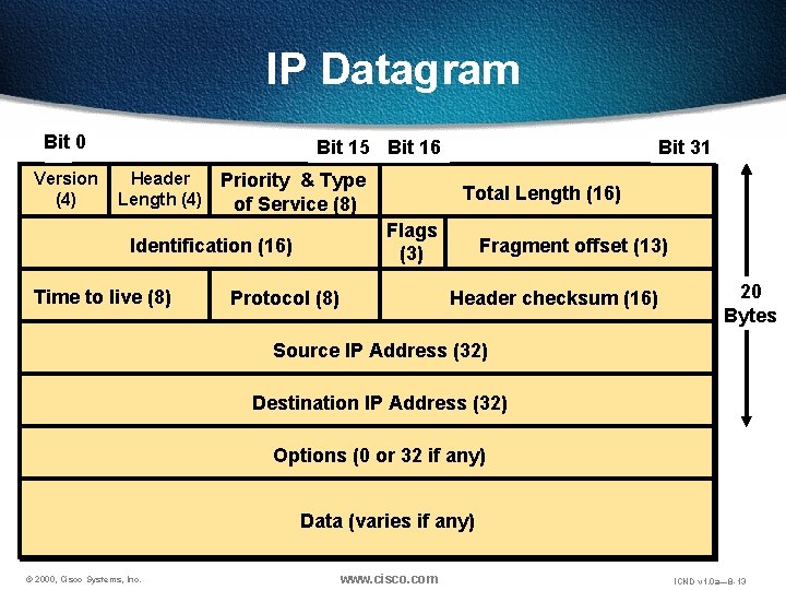 IP Datagram Bit 1 0 Version (4) Bit 15 Bit 16 Header Length (4)