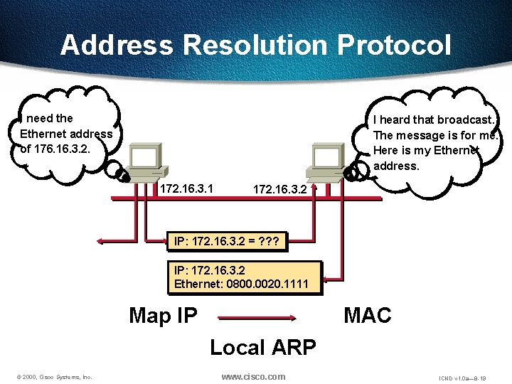 Address Resolution Protocol I need the Ethernet address of 176. 16. 3. 2. I