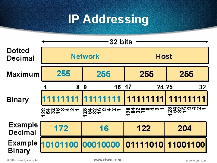 IP Addressing 32 bits Dotted Decimal Network 255 Maximum 1 255 8 9 255