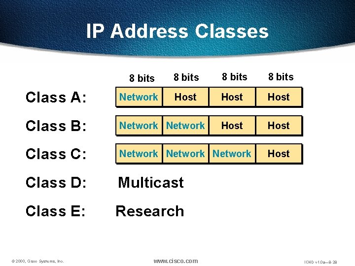 IP Address Classes 8 bits Host Host Class A: Network Class B: Network Class