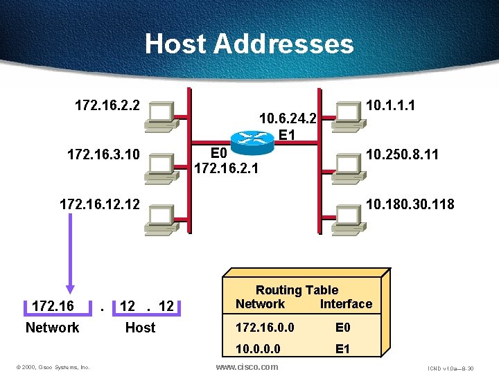 Host Addresses 172. 16. 2. 2 172. 16. 3. 10 10. 1. 1. 1