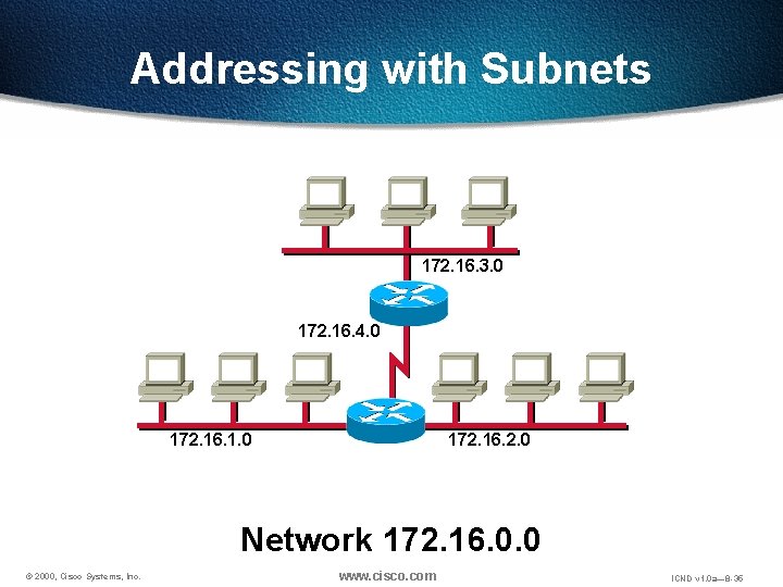 Addressing with Subnets 172. 16. 3. 0 172. 16. 4. 0 172. 16. 1.