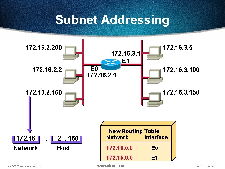 Subnet Addressing 172. 16. 2. 200 172. 16. 2. 2 172. 16. 3. 5