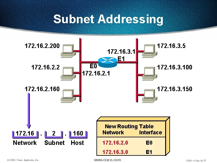 Subnet Addressing 172. 16. 2. 200 172. 16. 3. 5 172. 16. 3. 1