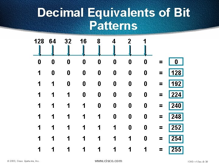 Decimal Equivalents of Bit Patterns 128 64 32 16 8 4 2 1 0