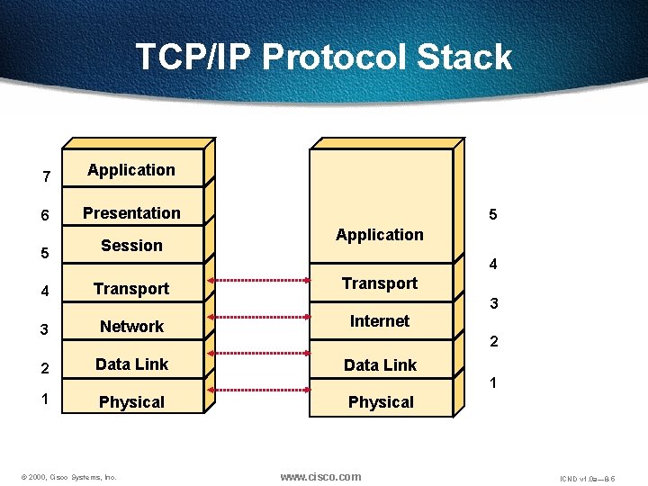 TCP/IP Protocol Stack 7 Application 6 Presentation 5 Session 4 Transport 3 Network Internet