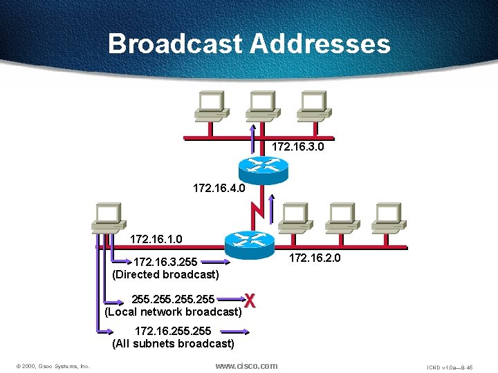 Broadcast Addresses 172. 16. 3. 0 172. 16. 4. 0 172. 16. 1. 0