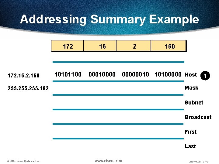 Addressing Summary Example 172. 160 172 16 10101100 00010000 2 160 00000010 10100000 Host
