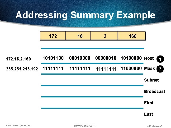 Addressing Summary Example 172 16 172. 160 10101100 000100000010 10100000 Host 255. 192 11111111