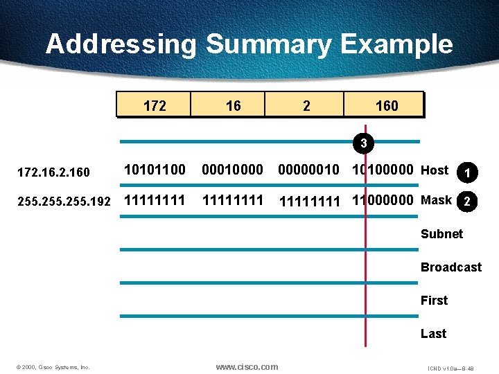 Addressing Summary Example 172 160 3 172. 160 10101100 000100000010 10100000 Host 255. 192