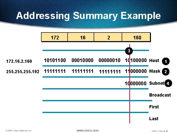 Addressing Summary Example 172 160 3 172. 160 10101100 000100000010 10100000 Host 255. 192