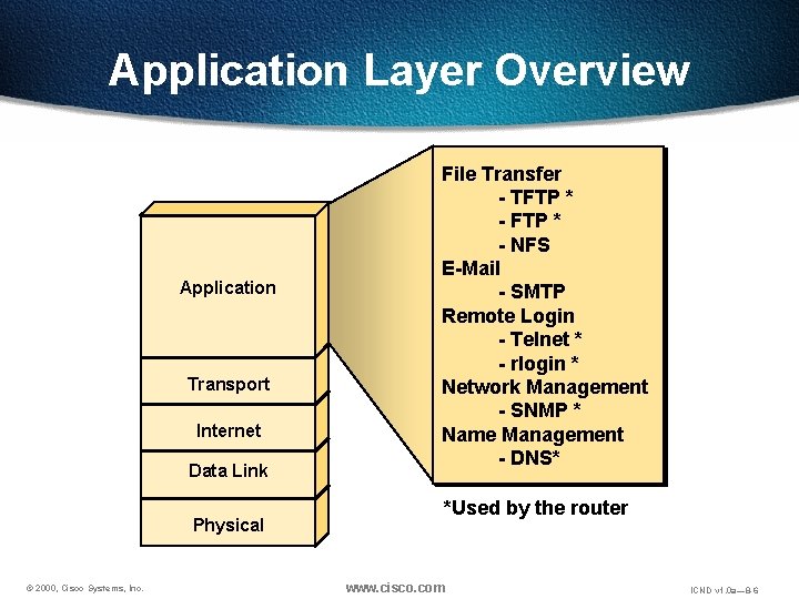 Application Layer Overview Application Transport Internet Data Link Physical © 2000, Cisco Systems, Inc.